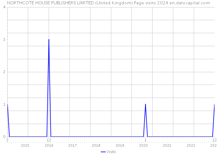 NORTHCOTE HOUSE PUBLISHERS LIMITED (United Kingdom) Page visits 2024 