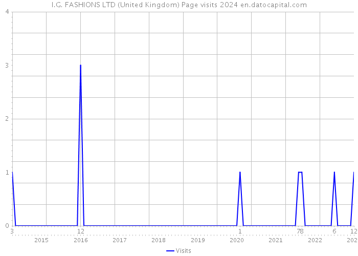 I.G. FASHIONS LTD (United Kingdom) Page visits 2024 