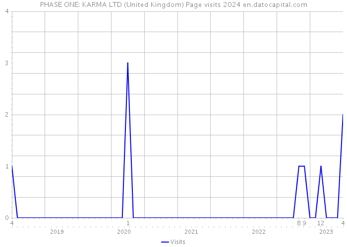 PHASE ONE: KARMA LTD (United Kingdom) Page visits 2024 