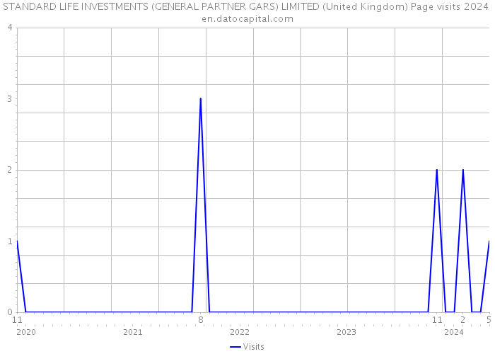 STANDARD LIFE INVESTMENTS (GENERAL PARTNER GARS) LIMITED (United Kingdom) Page visits 2024 