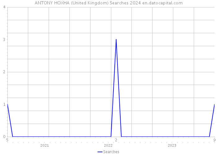 ANTONY HOXHA (United Kingdom) Searches 2024 