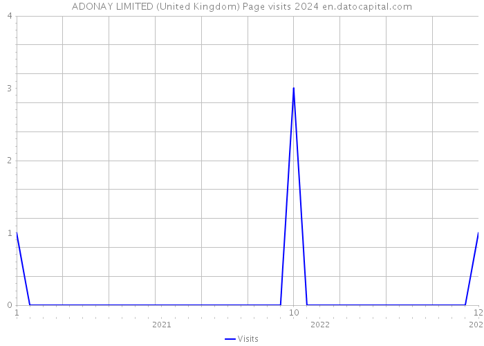 ADONAY LIMITED (United Kingdom) Page visits 2024 