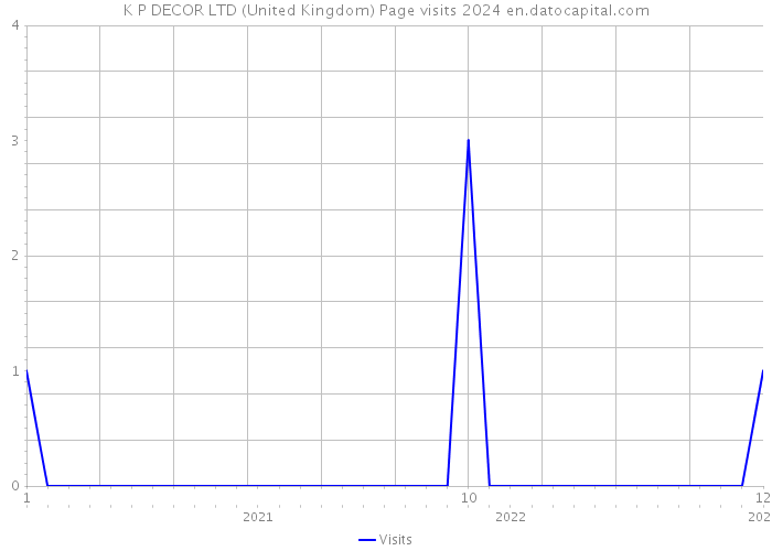 K P DECOR LTD (United Kingdom) Page visits 2024 
