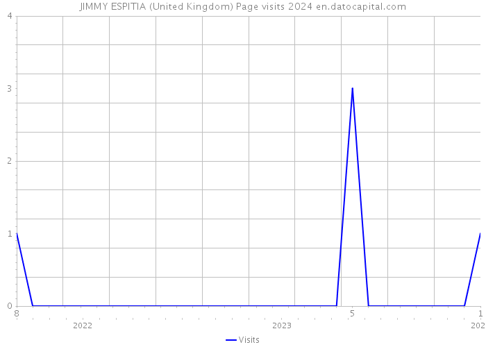 JIMMY ESPITIA (United Kingdom) Page visits 2024 