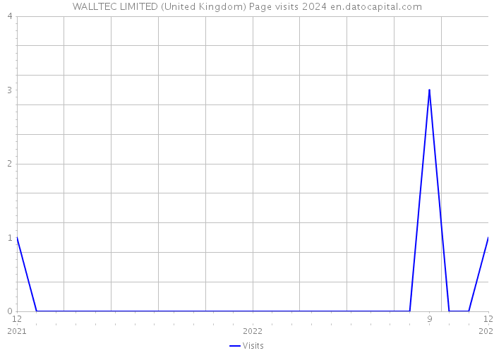 WALLTEC LIMITED (United Kingdom) Page visits 2024 