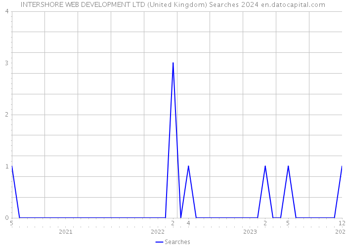INTERSHORE WEB DEVELOPMENT LTD (United Kingdom) Searches 2024 