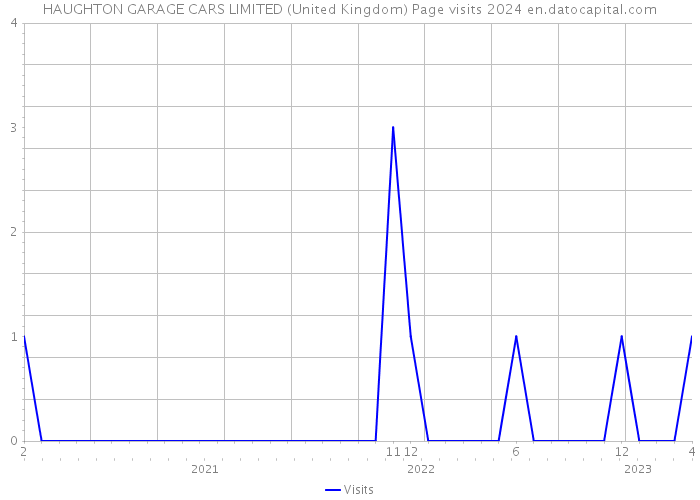 HAUGHTON GARAGE CARS LIMITED (United Kingdom) Page visits 2024 