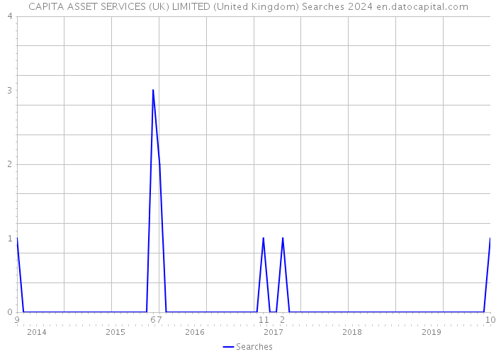 CAPITA ASSET SERVICES (UK) LIMITED (United Kingdom) Searches 2024 