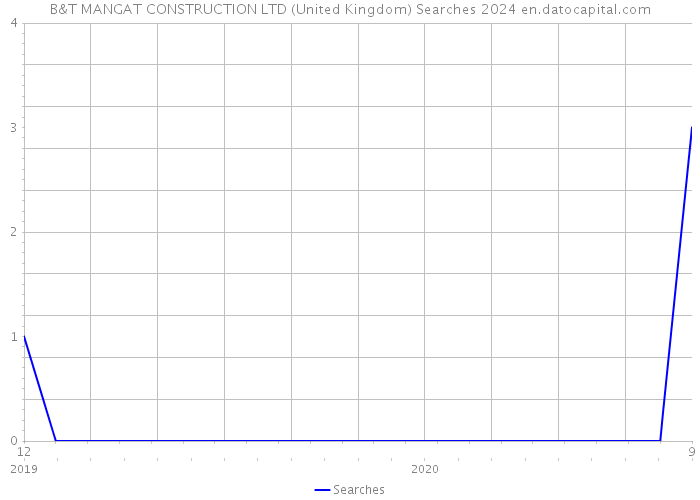 B&T MANGAT CONSTRUCTION LTD (United Kingdom) Searches 2024 