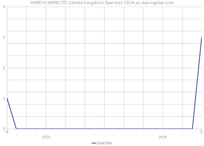 HOPE IN HOPE LTD (United Kingdom) Searches 2024 