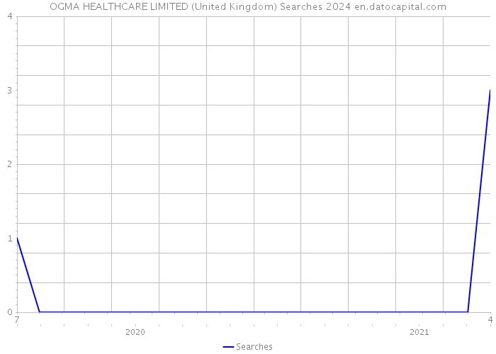 OGMA HEALTHCARE LIMITED (United Kingdom) Searches 2024 