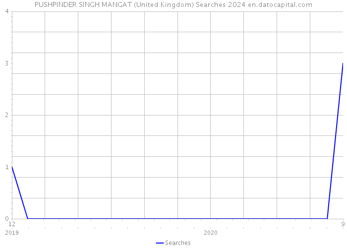 PUSHPINDER SINGH MANGAT (United Kingdom) Searches 2024 