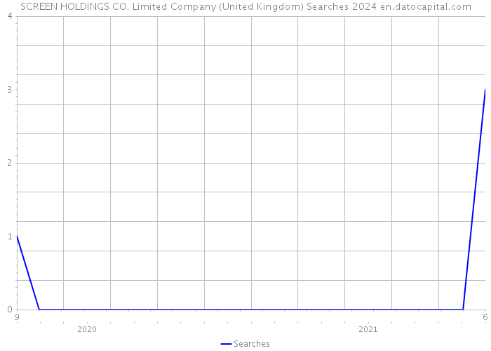 SCREEN HOLDINGS CO. Limited Company (United Kingdom) Searches 2024 