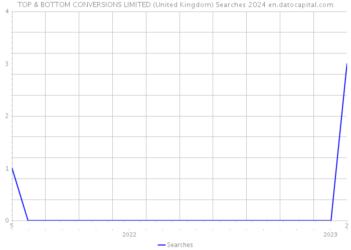 TOP & BOTTOM CONVERSIONS LIMITED (United Kingdom) Searches 2024 