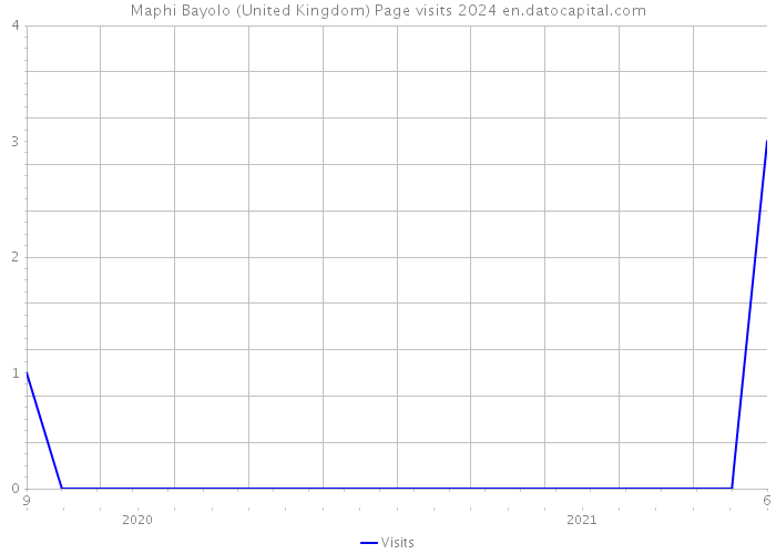 Maphi Bayolo (United Kingdom) Page visits 2024 