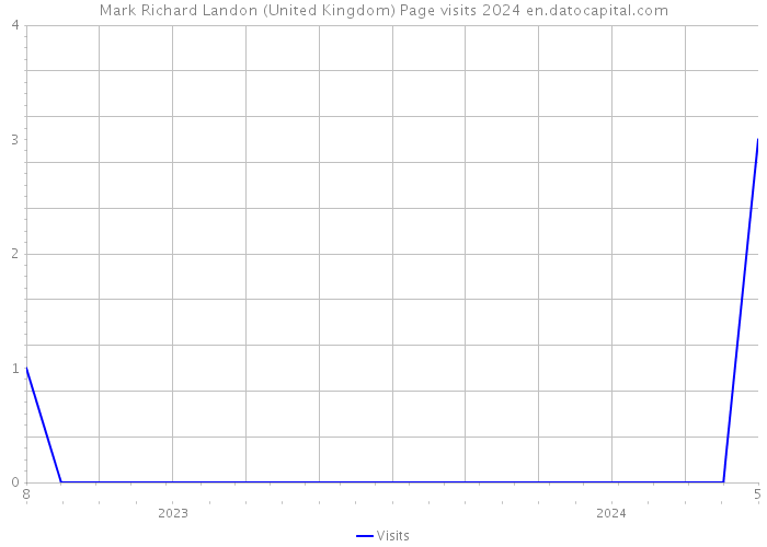 Mark Richard Landon (United Kingdom) Page visits 2024 