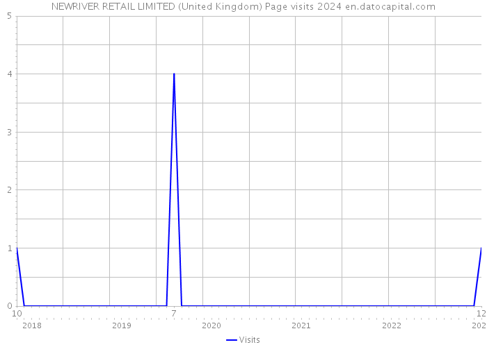 NEWRIVER RETAIL LIMITED (United Kingdom) Page visits 2024 