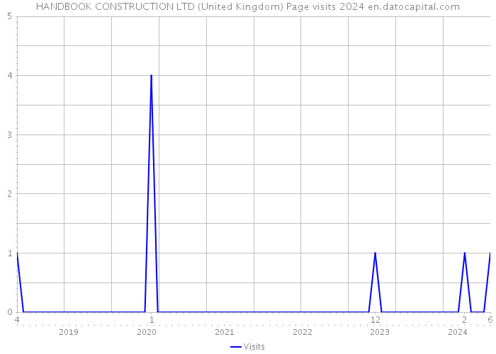 HANDBOOK CONSTRUCTION LTD (United Kingdom) Page visits 2024 