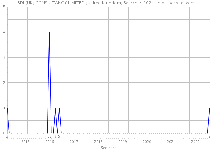 BDI (UK) CONSULTANCY LIMITED (United Kingdom) Searches 2024 