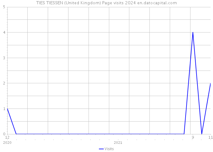 TIES TIESSEN (United Kingdom) Page visits 2024 
