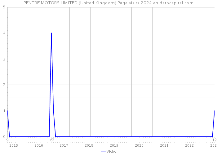 PENTRE MOTORS LIMITED (United Kingdom) Page visits 2024 