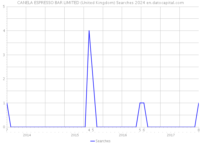 CANELA ESPRESSO BAR LIMITED (United Kingdom) Searches 2024 