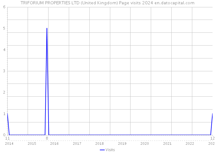 TRIFORIUM PROPERTIES LTD (United Kingdom) Page visits 2024 