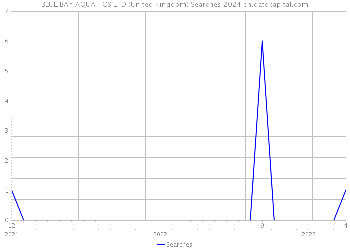 BLUE BAY AQUATICS LTD (United Kingdom) Searches 2024 