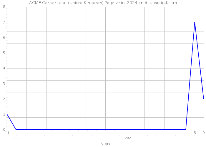 ACME Corporation (United Kingdom) Page visits 2024 