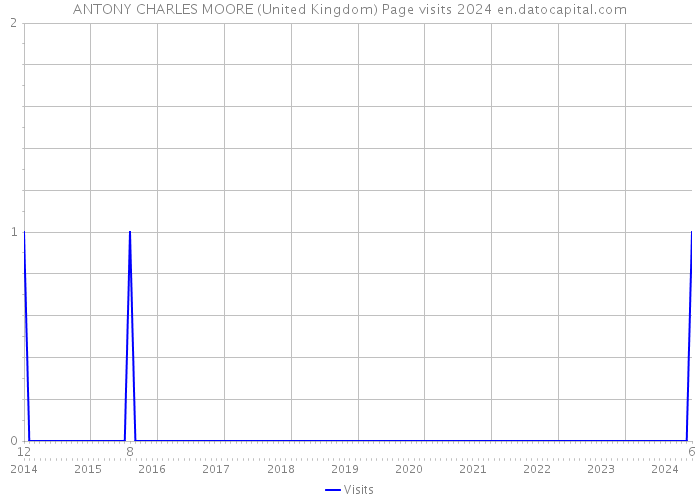 ANTONY CHARLES MOORE (United Kingdom) Page visits 2024 