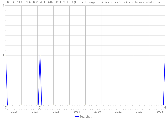 ICSA INFORMATION & TRAINING LIMITED (United Kingdom) Searches 2024 