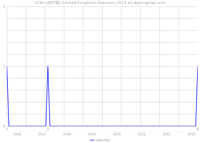 ICSA LIMITED (United Kingdom) Searches 2024 