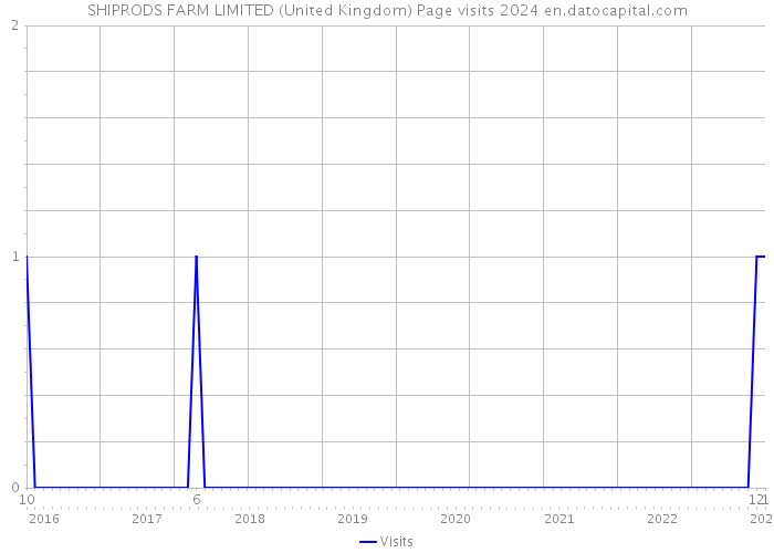 SHIPRODS FARM LIMITED (United Kingdom) Page visits 2024 