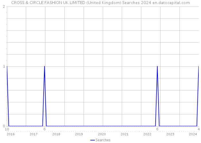 CROSS & CIRCLE FASHION UK LIMITED (United Kingdom) Searches 2024 