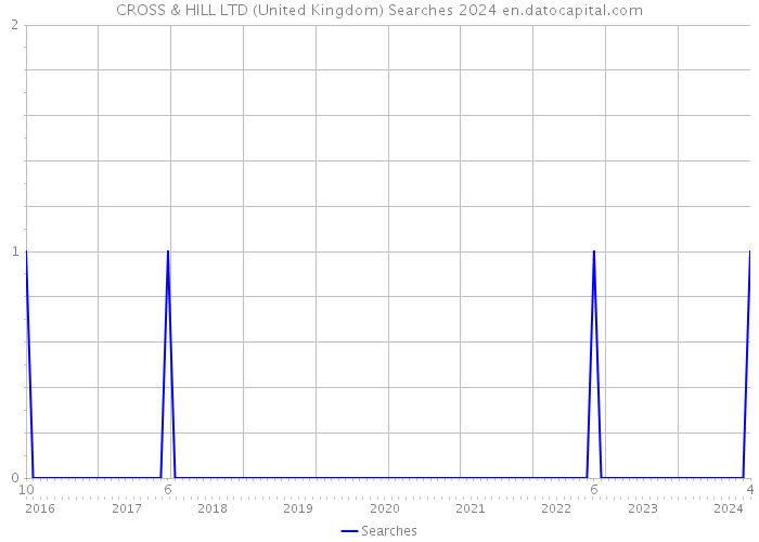 CROSS & HILL LTD (United Kingdom) Searches 2024 