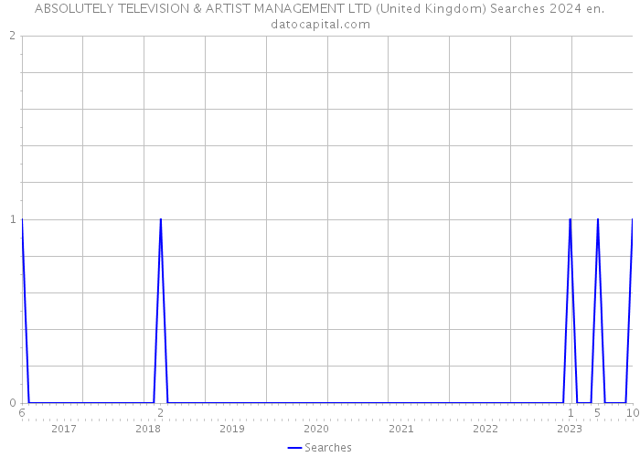 ABSOLUTELY TELEVISION & ARTIST MANAGEMENT LTD (United Kingdom) Searches 2024 