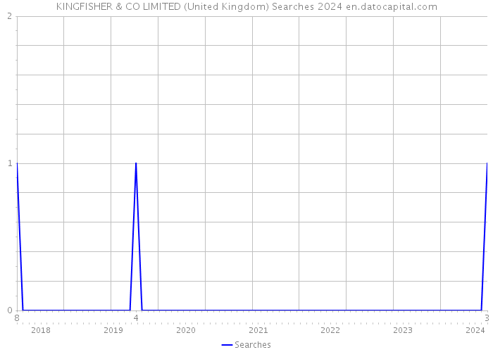 KINGFISHER & CO LIMITED (United Kingdom) Searches 2024 