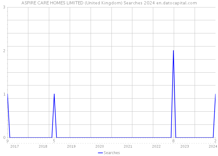 ASPIRE CARE HOMES LIMITED (United Kingdom) Searches 2024 