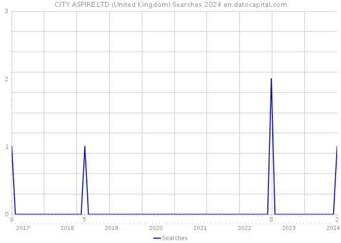 CITY ASPIRE LTD (United Kingdom) Searches 2024 