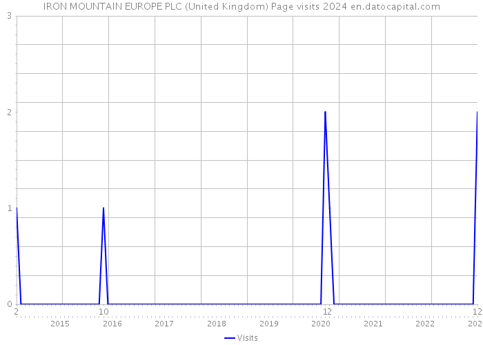 IRON MOUNTAIN EUROPE PLC (United Kingdom) Page visits 2024 