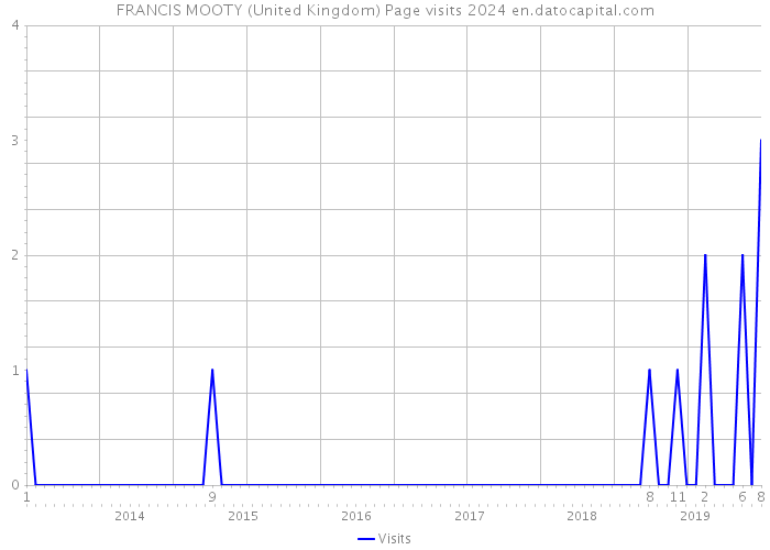 FRANCIS MOOTY (United Kingdom) Page visits 2024 