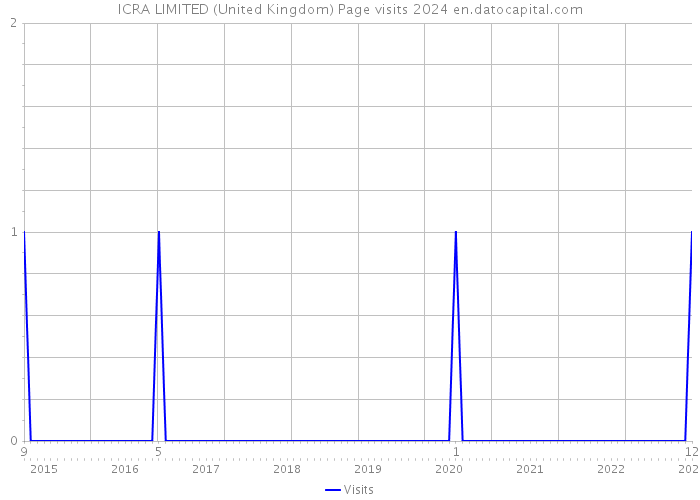 ICRA LIMITED (United Kingdom) Page visits 2024 