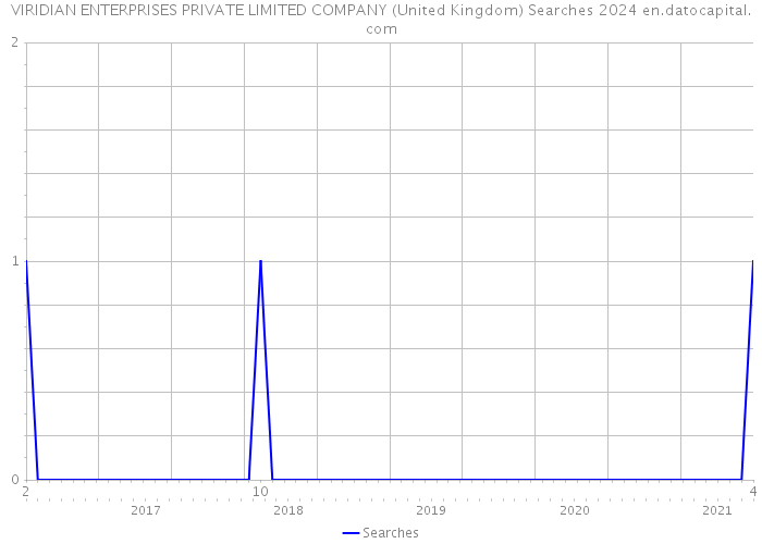 VIRIDIAN ENTERPRISES PRIVATE LIMITED COMPANY (United Kingdom) Searches 2024 