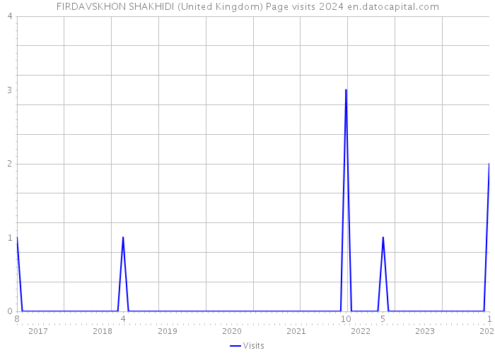 FIRDAVSKHON SHAKHIDI (United Kingdom) Page visits 2024 