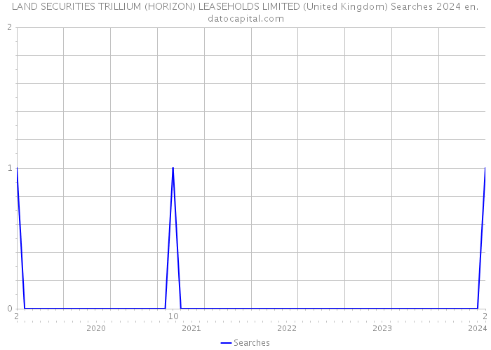 LAND SECURITIES TRILLIUM (HORIZON) LEASEHOLDS LIMITED (United Kingdom) Searches 2024 