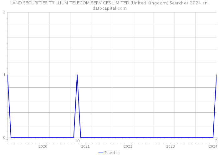 LAND SECURITIES TRILLIUM TELECOM SERVICES LIMITED (United Kingdom) Searches 2024 