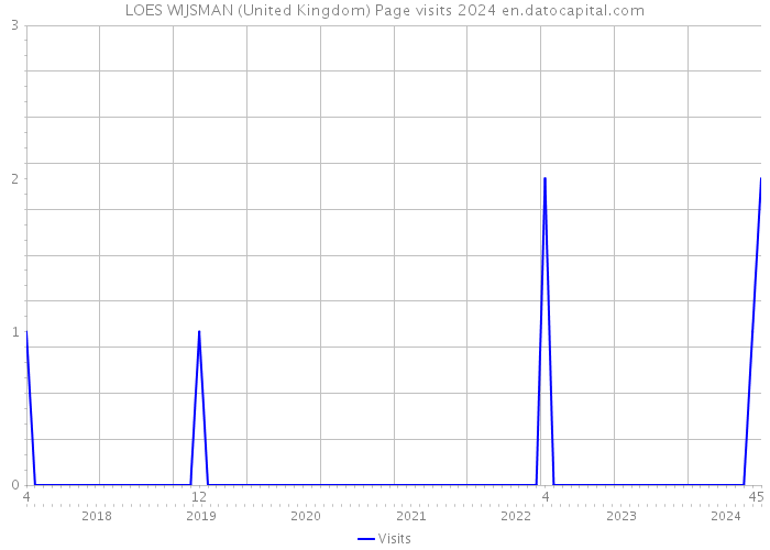 LOES WIJSMAN (United Kingdom) Page visits 2024 