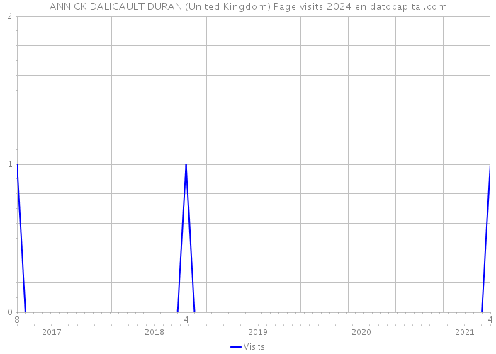 ANNICK DALIGAULT DURAN (United Kingdom) Page visits 2024 