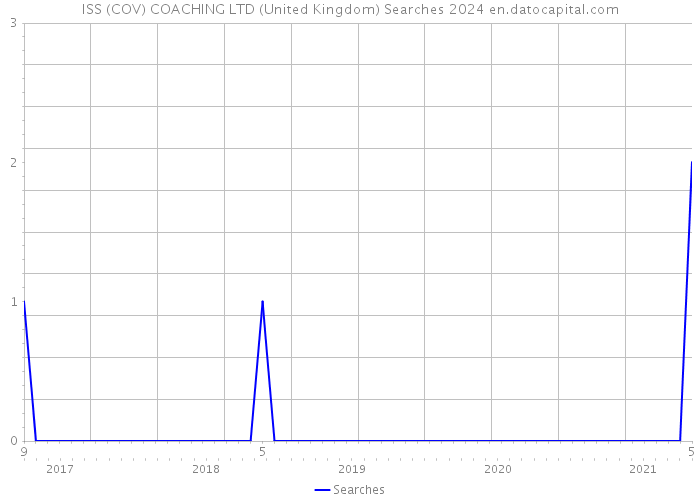 ISS (COV) COACHING LTD (United Kingdom) Searches 2024 