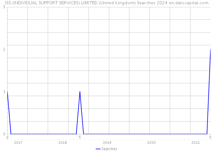 ISS (INDIVIDUAL SUPPORT SERVICES) LIMITED (United Kingdom) Searches 2024 